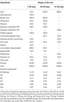 Dietary Supplementation With Xylo-oligosaccharides Modifies the Intestinal Epithelial Morphology, Barrier Function and the Fecal Microbiota Composition and Activity in Weaned Piglets